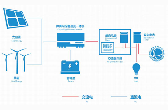 戶用并離網(wǎng)儲(chǔ)能系統(tǒng)解決方案